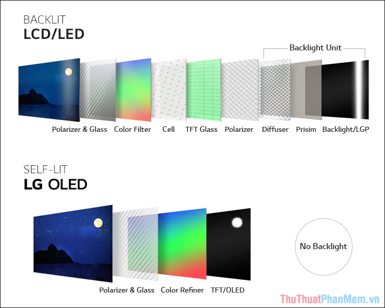 Việc không sử dụng đèn nền đã giúp cho TV OLED hiệu quả hơn trong việc hiển thị các màu đen