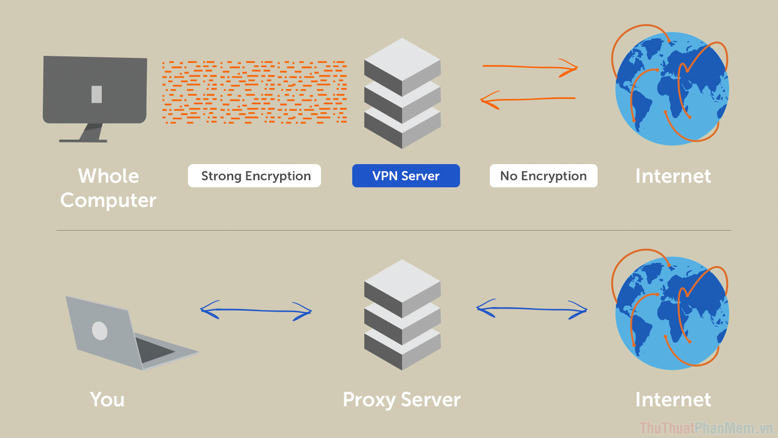 VPN có giao thức kết nối mạng phức tạp hơn khi toàn bộ dữ liệu gửi đi đều được mã hoá trước khi đến các hệ thống trung gian