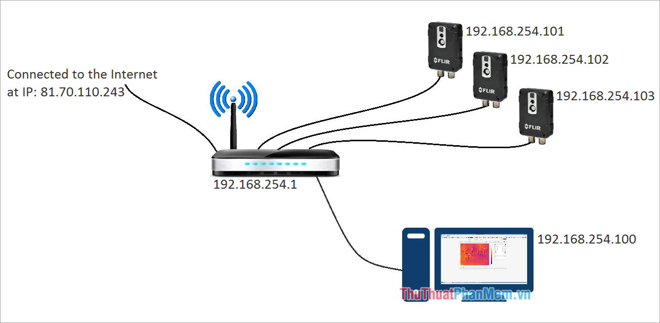 Các địa chỉ IP trong cùng một hệ thống mạng nội bộ không thể trùng được với nhau