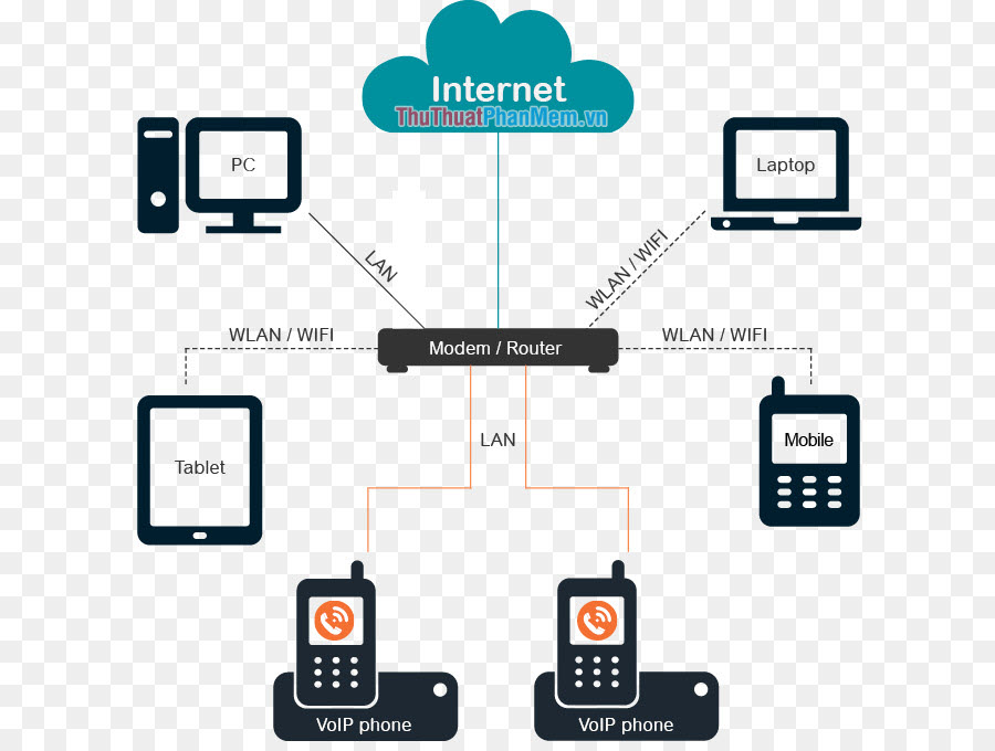 Các thiết bị có kết nối mạng sẽ sử dụng địa chỉ IP
